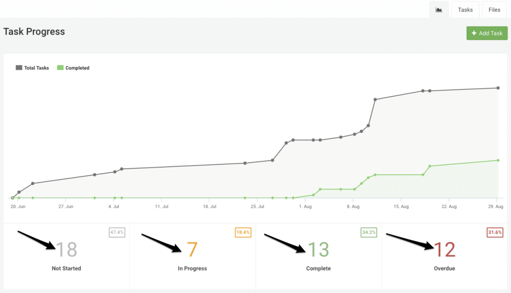 Stats on Task Status