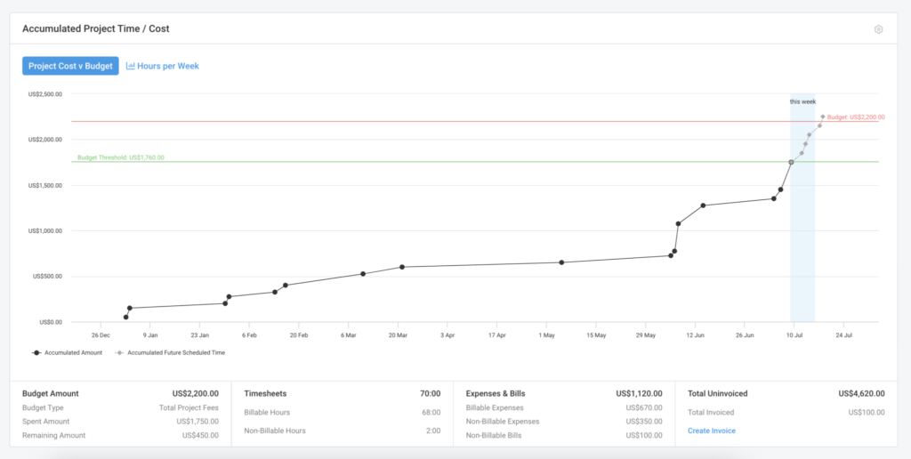 project dashboard