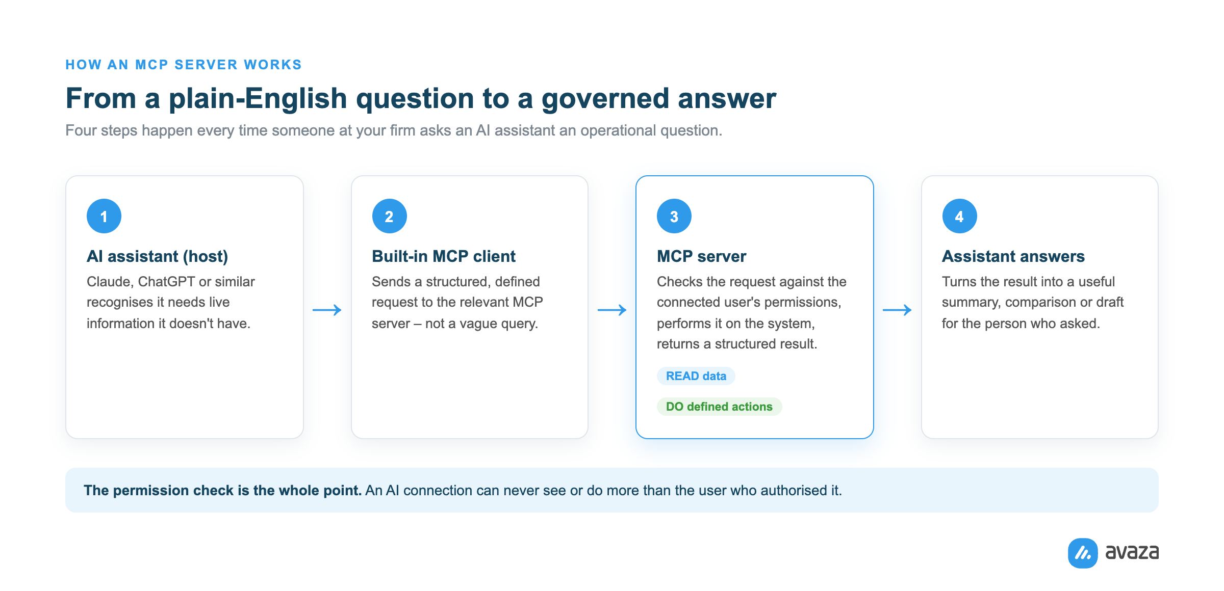 How an MCP server works: the AI assistant sends a request through its MCP client, the MCP server checks the user's permissions and returns a structured result