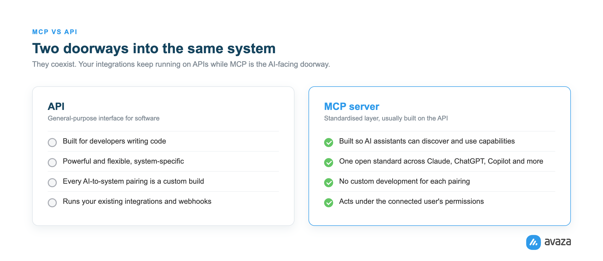 MCP server vs API: an API is a general-purpose interface for developers, an MCP server is a standardised AI-facing layer built on top of it