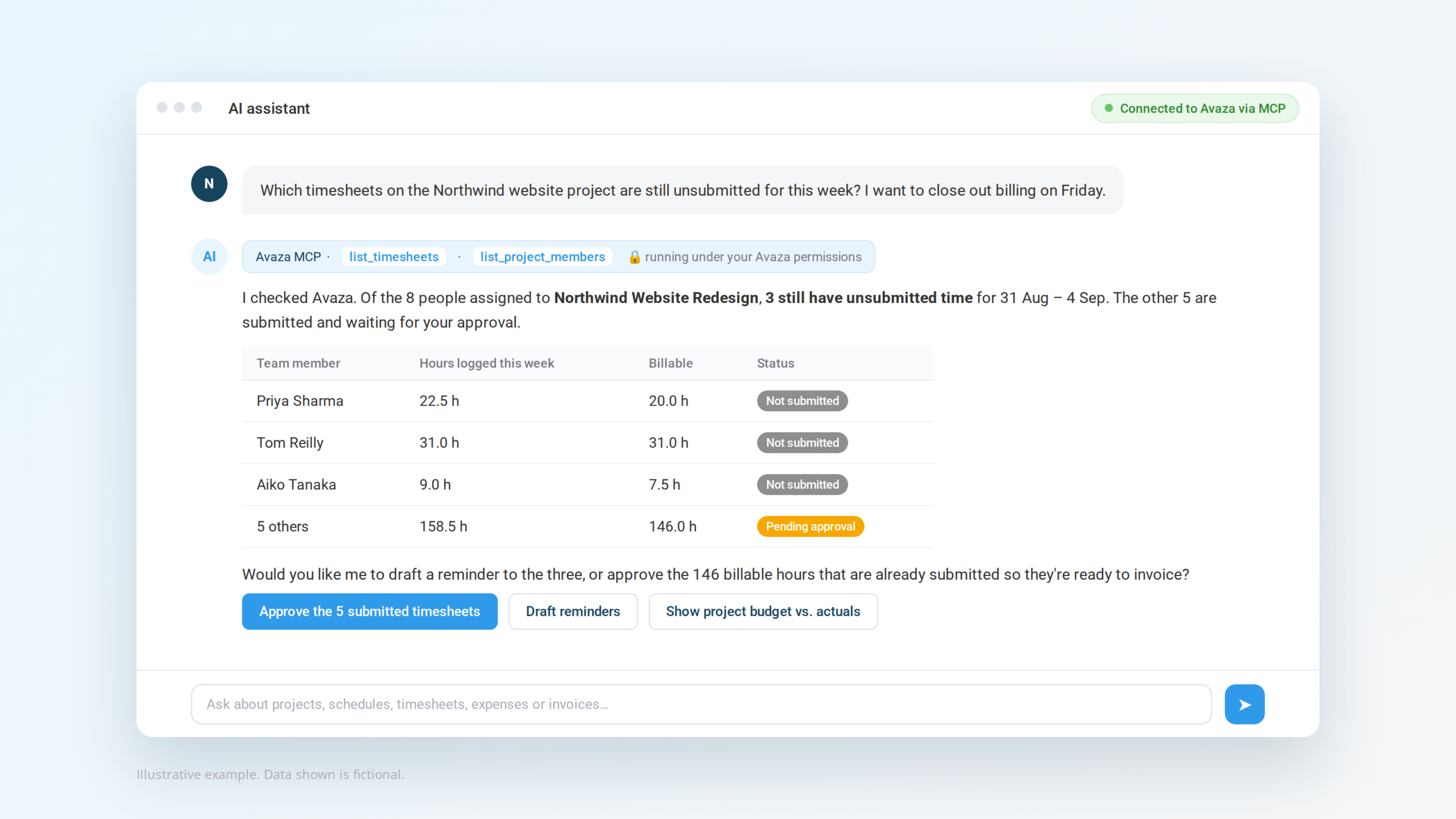 AI assistant connected to Avaza via MCP listing unsubmitted timesheets and offering to draft reminders, running under the user's Avaza permissions