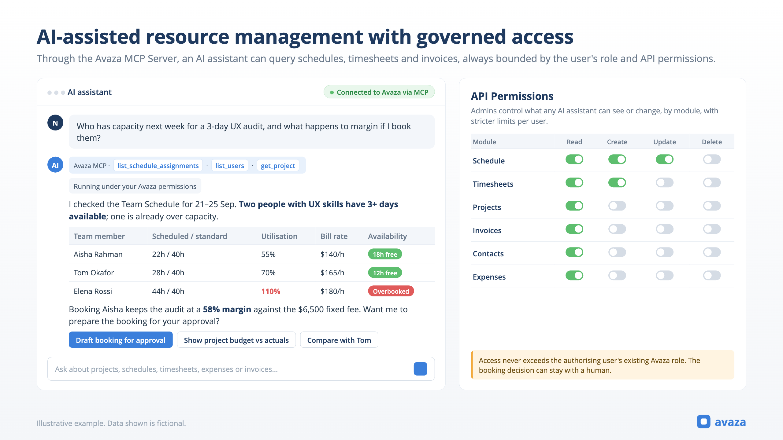 AI assistant connected to Avaza via MCP checking team capacity, with API Permissions controls by module