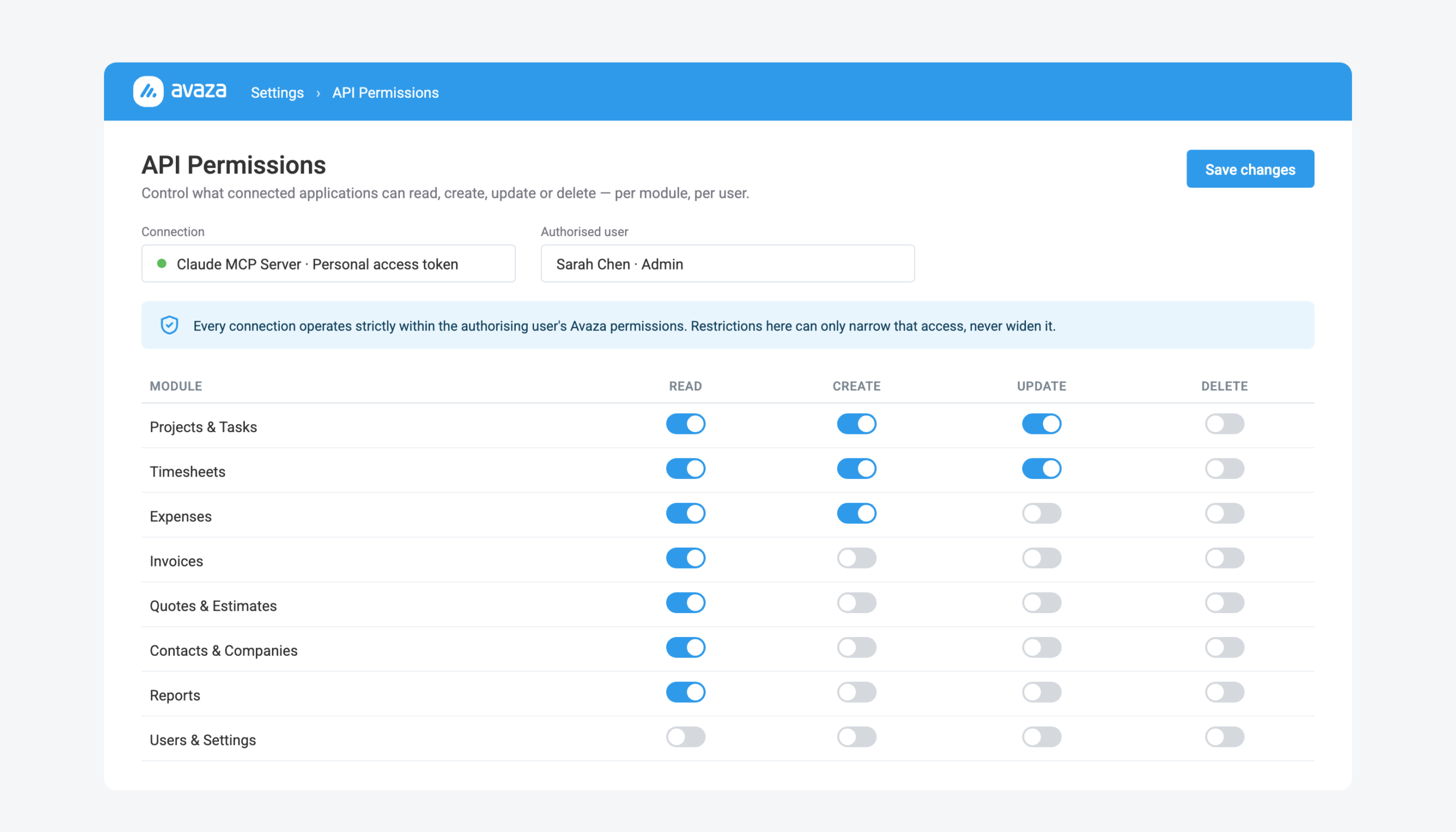 Avaza API Permissions screen with per-module read, create, update and delete toggles for an MCP connection.