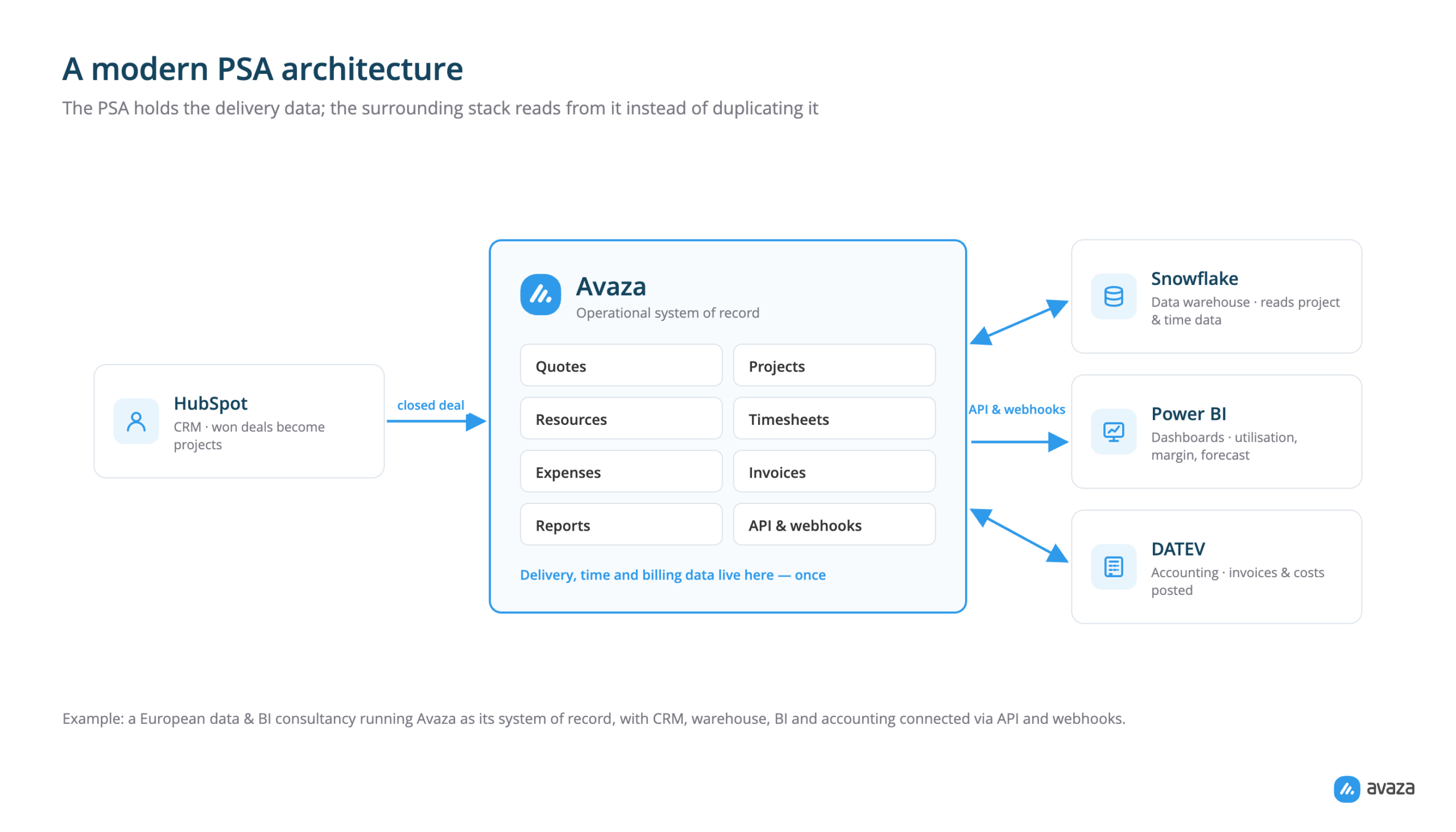 PSA architecture diagram showing Avaza as the operational system of record, with HubSpot CRM, Snowflake, Power BI and DATEV connected via API and webhooks.