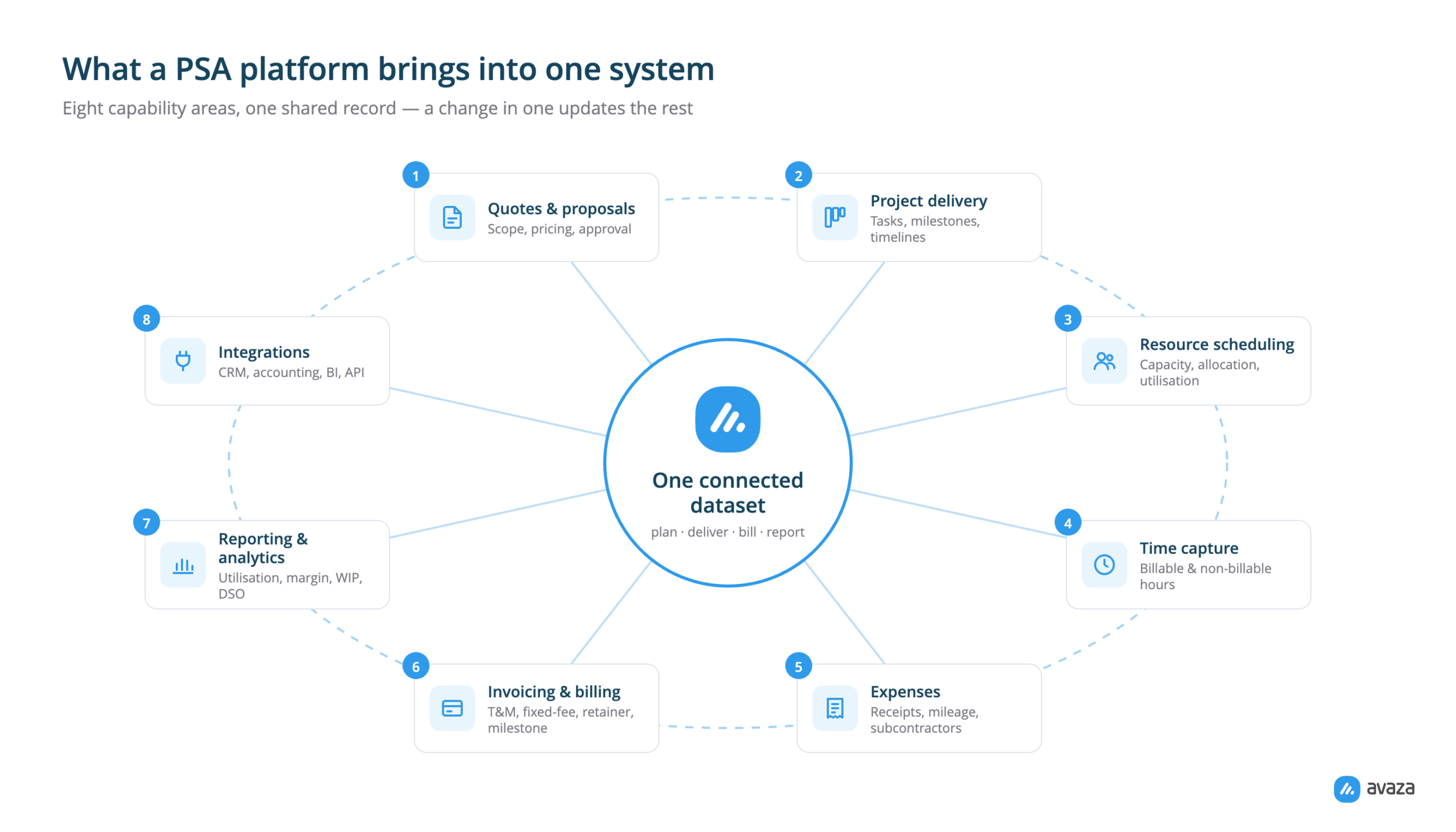 The eight PSA modules — quotes, projects, resources, time, expenses, invoicing, reporting and integrations — connected around one shared dataset.