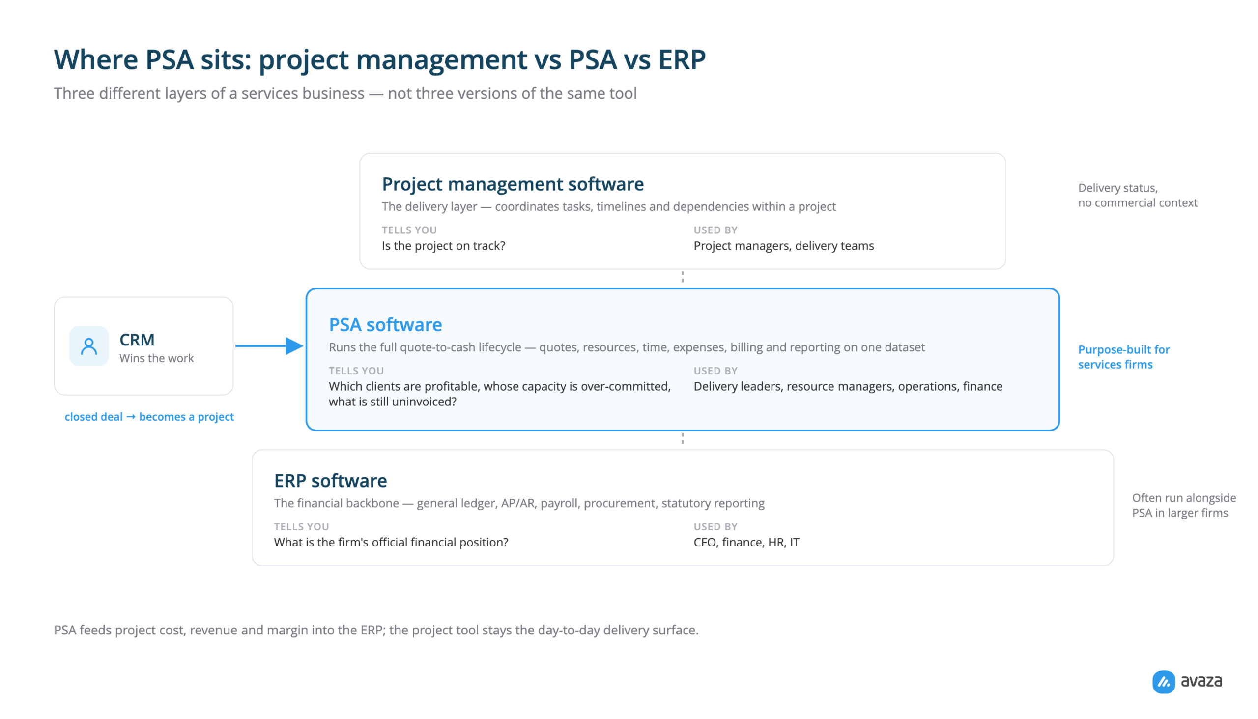Three-layer diagram showing where PSA sits between project management software and ERP, with CRM feeding closed deals into the PSA.