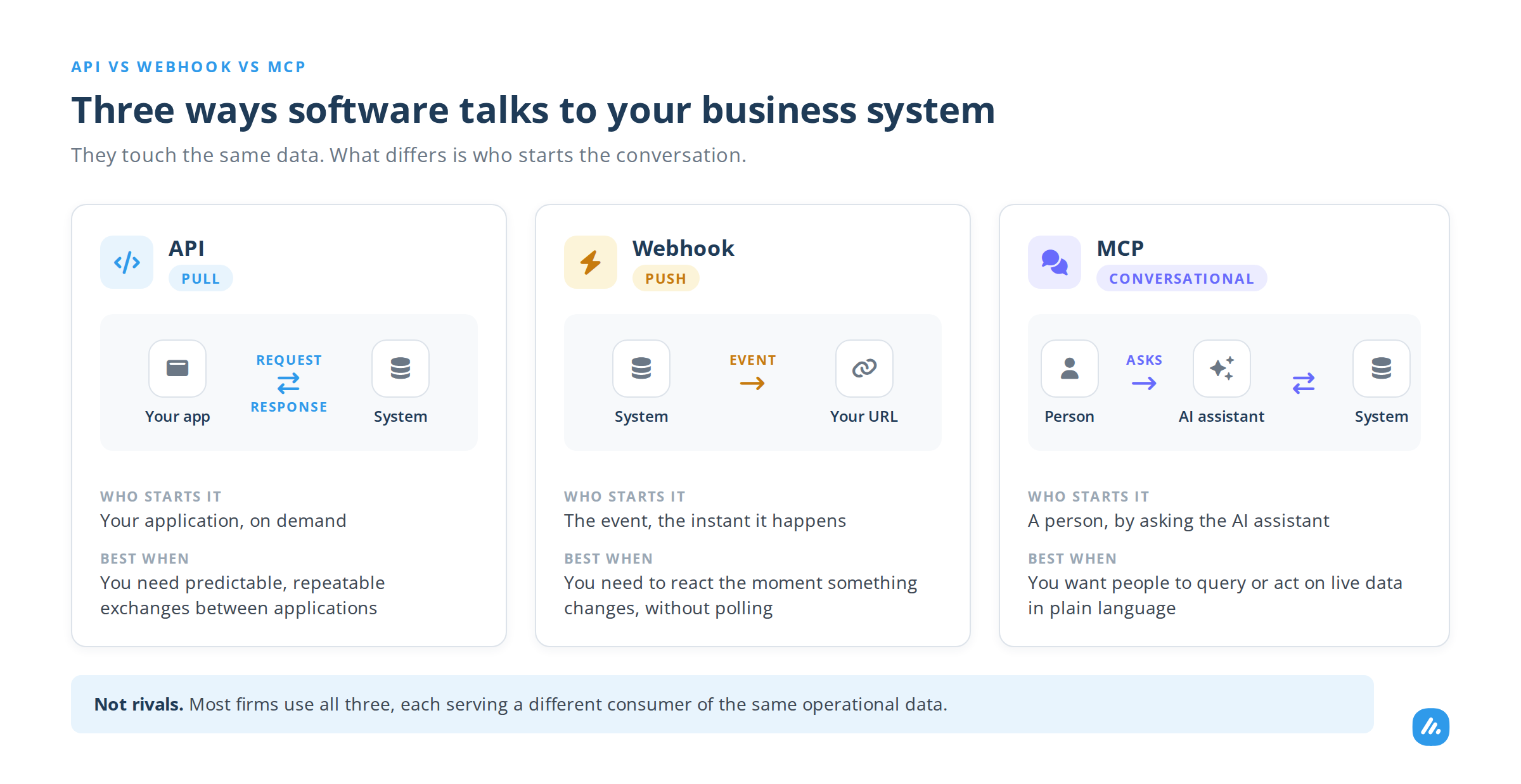 API, webhook and MCP compared: an API is pulled by your app, a webhook is pushed by an event, and MCP lets a person ask an AI assistant