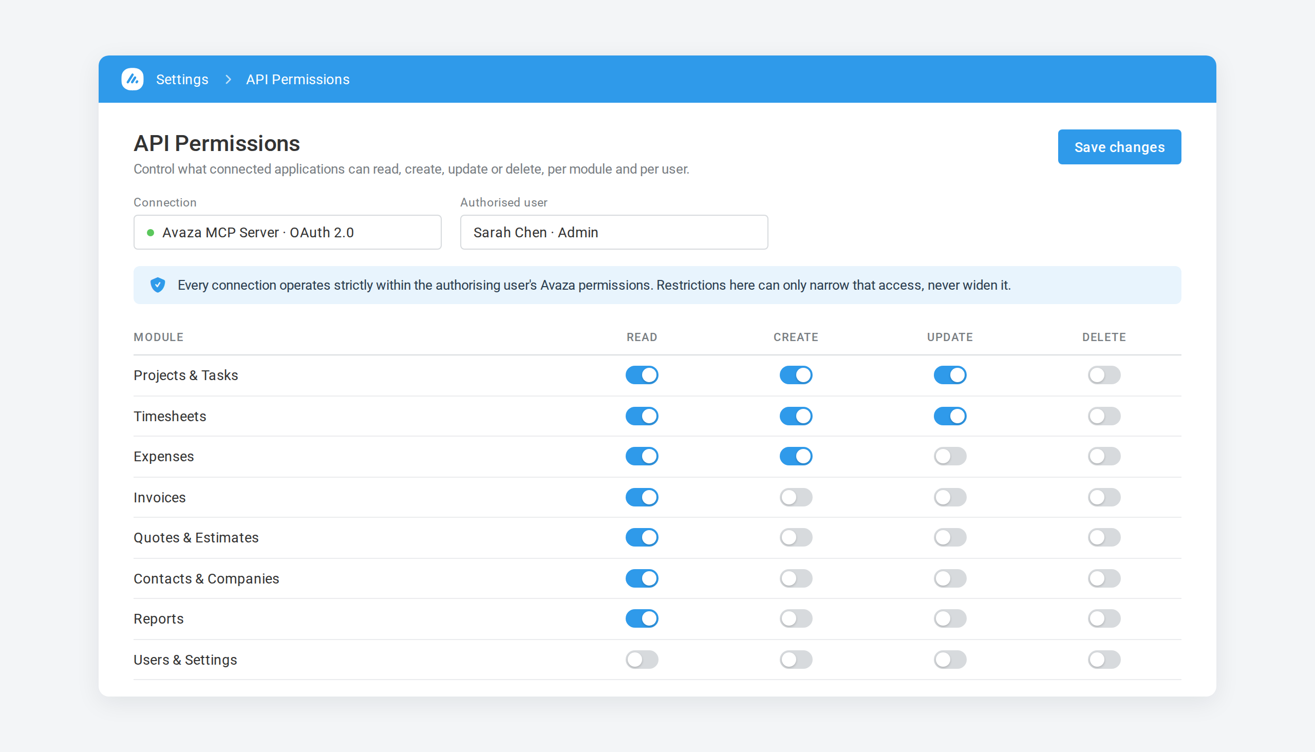Avaza API Permissions screen for an Avaza MCP Server connection using OAuth 2.0, with read, create, update and delete toggles per module