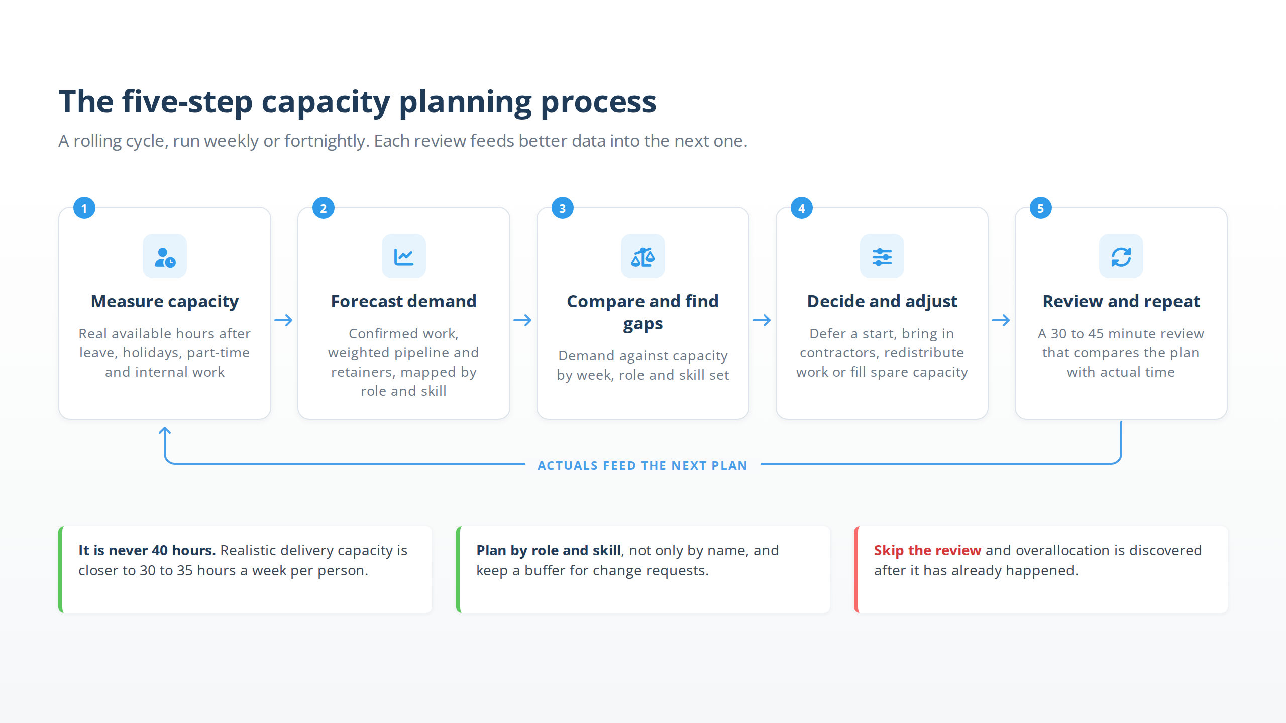 The five-step capacity planning process: measure capacity, forecast demand, compare and find gaps, decide and adjust, review and repeat