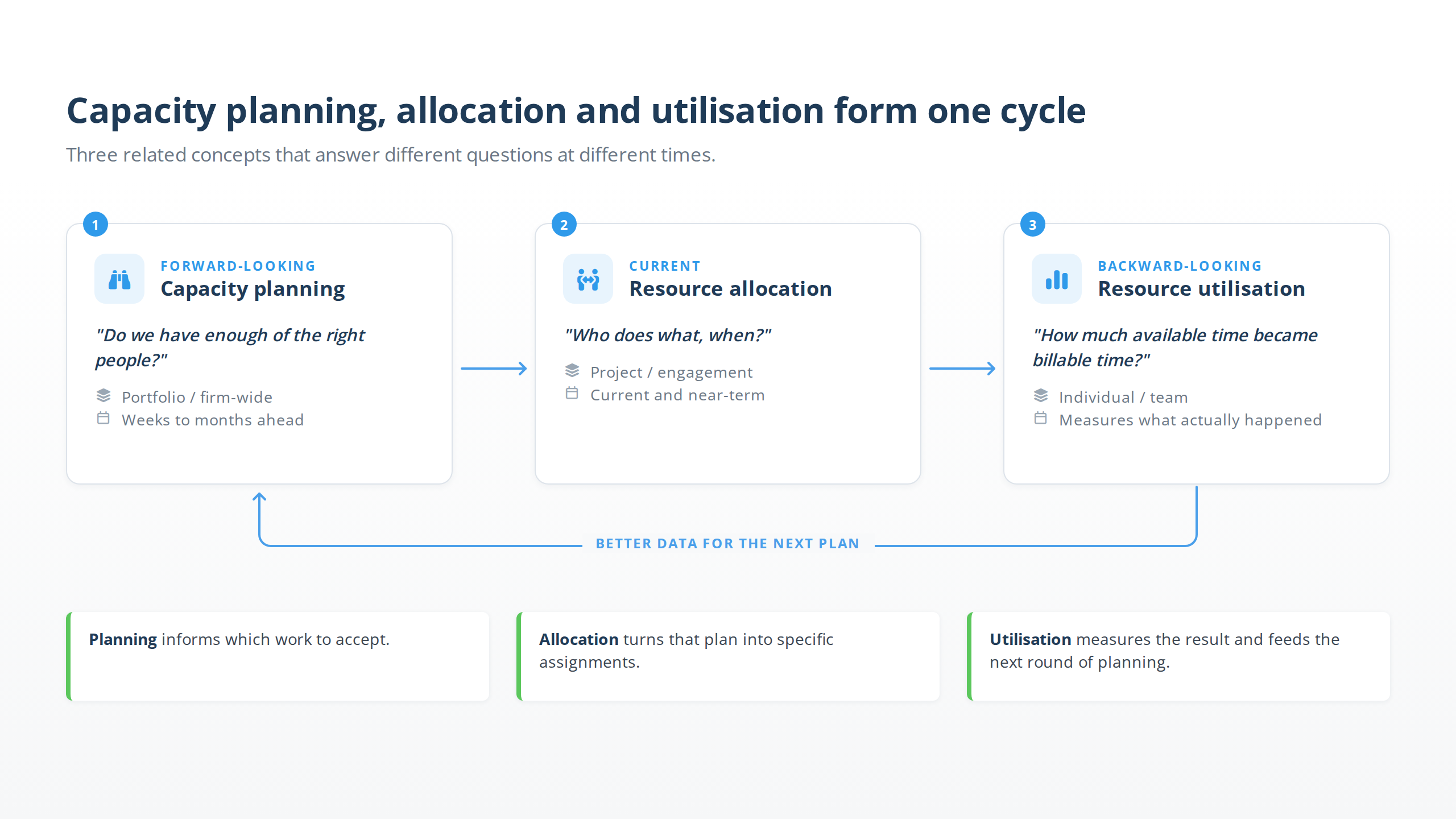 Capacity planning, resource allocation and resource utilisation shown as one cycle, each answering a different question