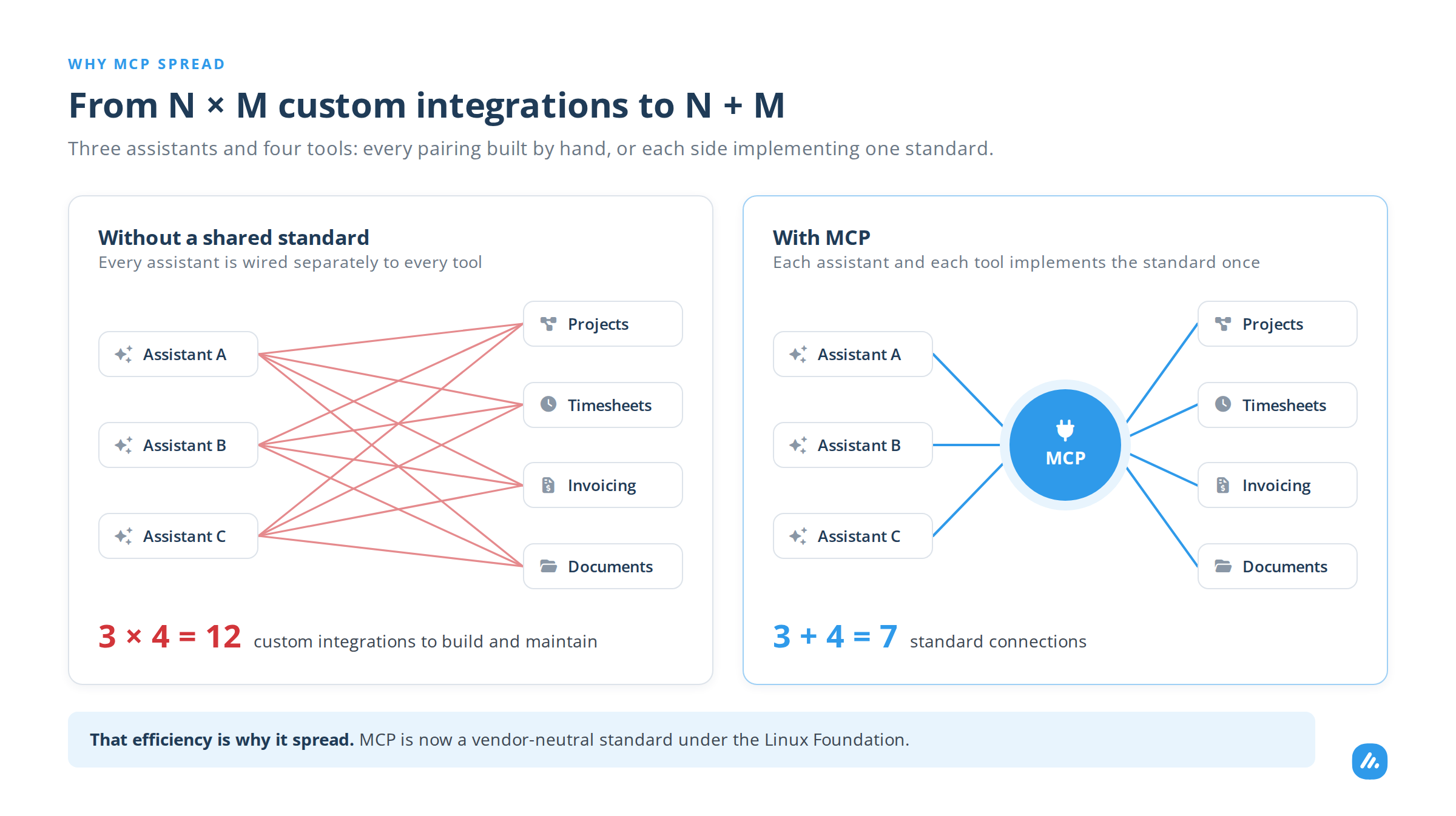 The N by M integration problem: 12 custom integrations between three assistants and four tools become 7 standard connections with MCP