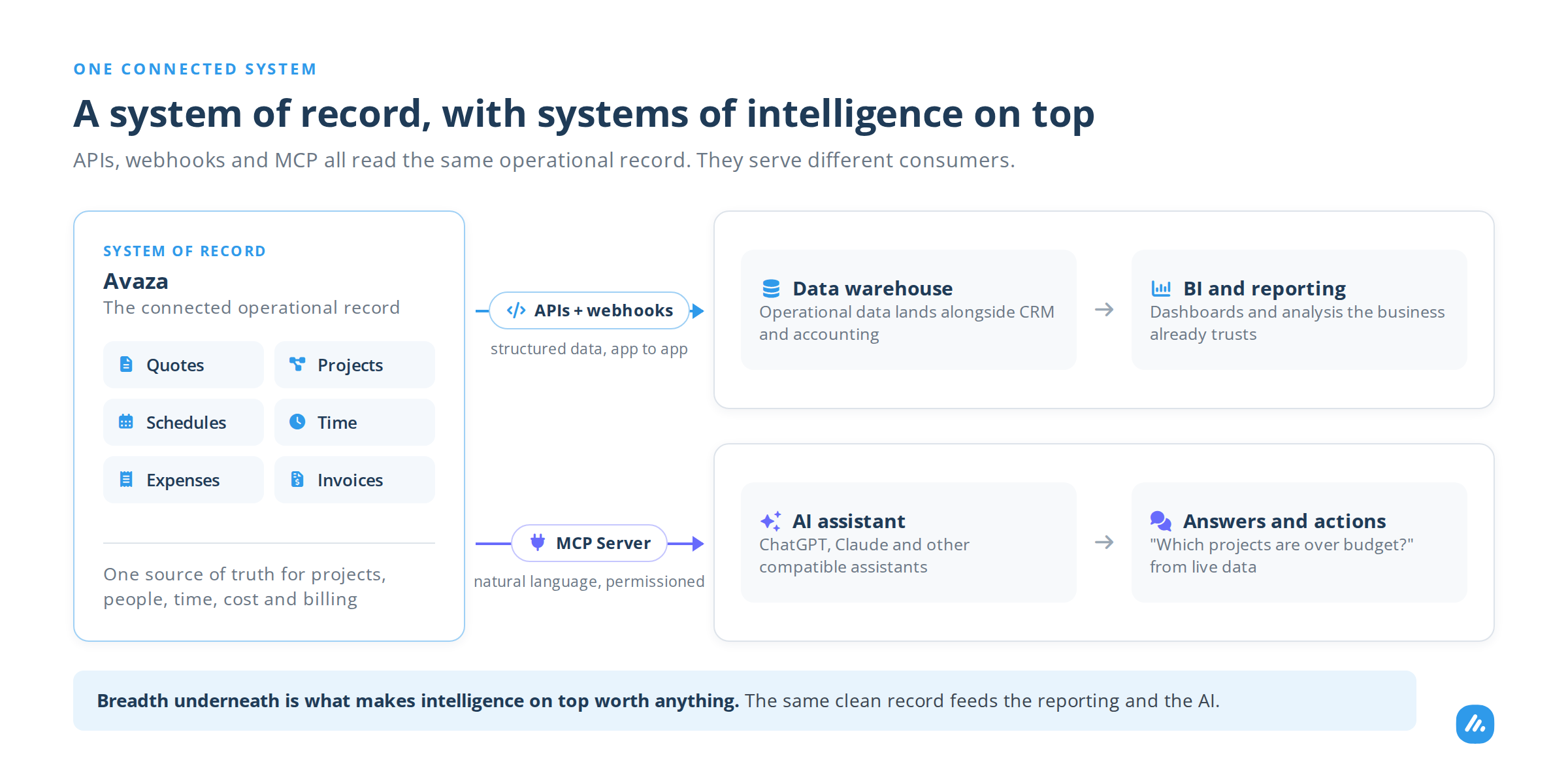 Avaza as the system of record, with APIs and webhooks feeding a data warehouse and BI, and the MCP Server serving AI assistants